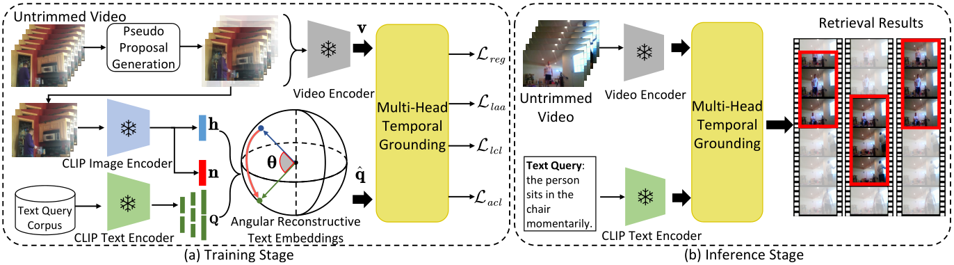 Zero-Shot Video Moment Retrieval with Angular Reconstructive Text Embeddings