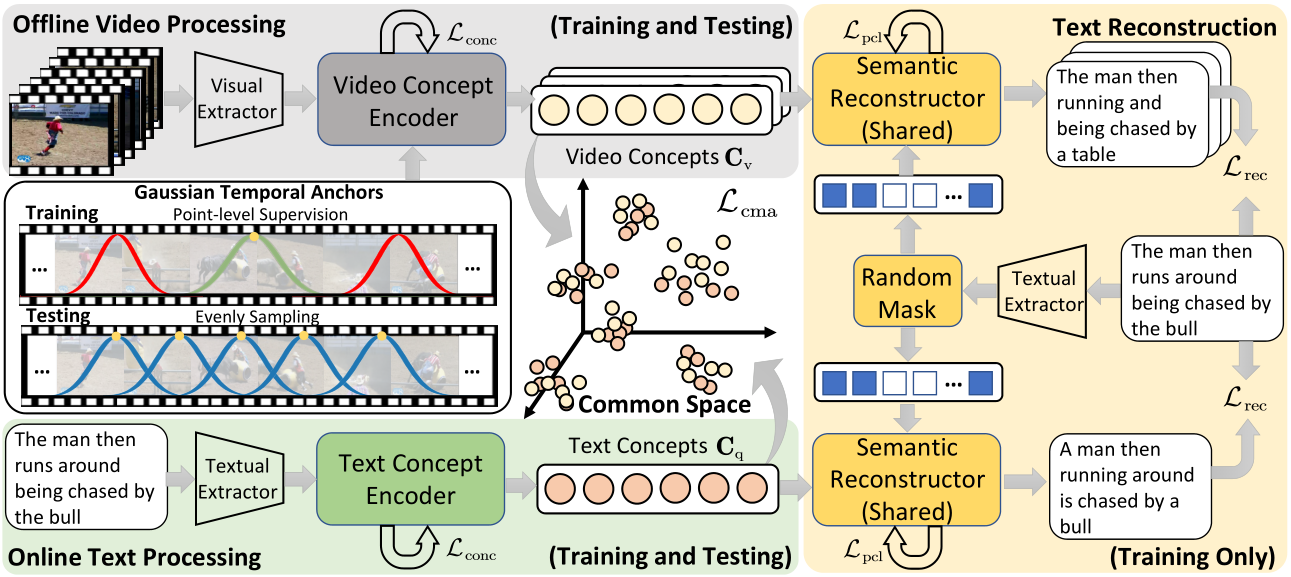 Faster Video Moment Retrieval with Point-Level Supervision