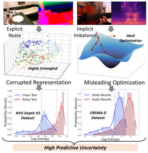 Multimodal Learning on Low-Quality Data with Conformal Predictive Self-Calibration
