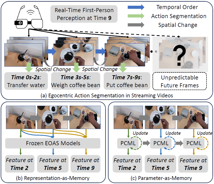 Egocentric Online Action Segmentation via Parametric Context Memory Learning