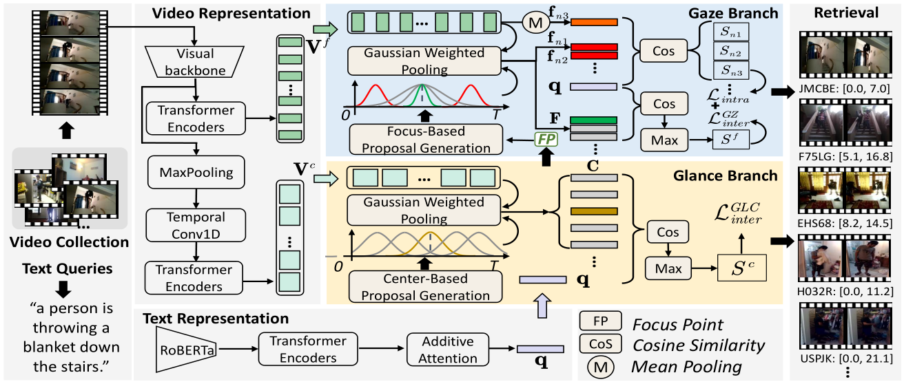 Joint Searching and Grounding: Multi-Granularity Video Content Retrieval