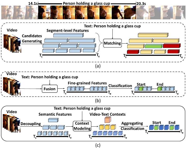 SDN: Semantic Decoupling Network for Temporal Language Grounding