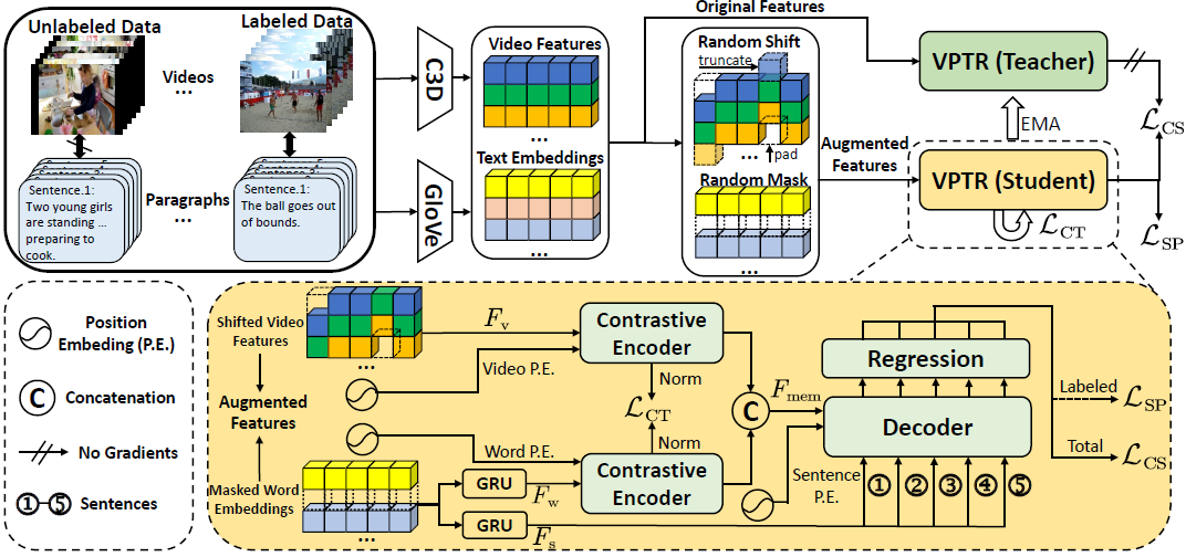 Semi-Supervised Video Paragraph Grounding With Contrastive Encoder