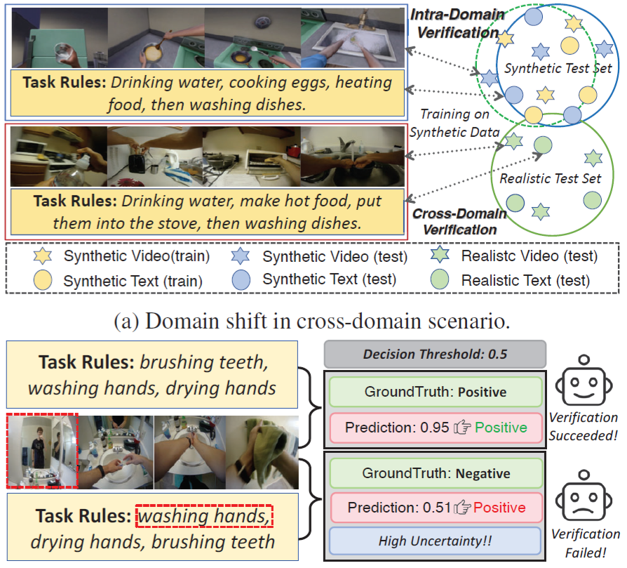 De-biased Natural Language Egocentric Task Verification via Prototypical Evidence Learning
