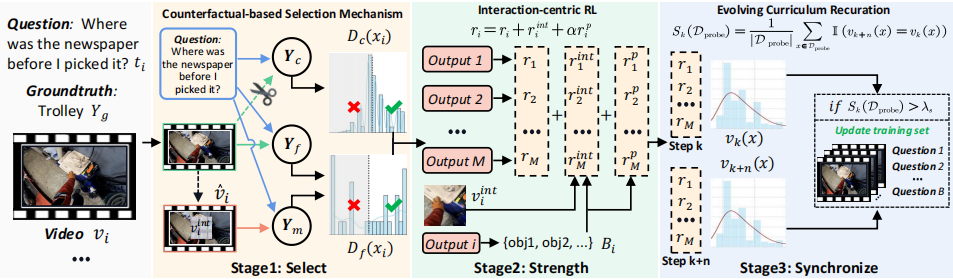 Ego3S: Select, Strengthen, and Synchronize for Efficient Egocentric Reasoning