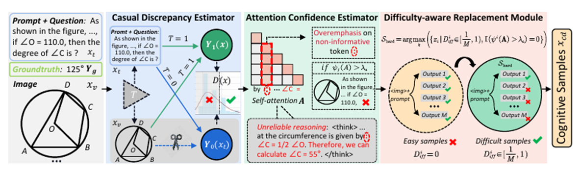 Truth in the Few: High-Value Data Selection for Efficient Multi-Modal Reasoning